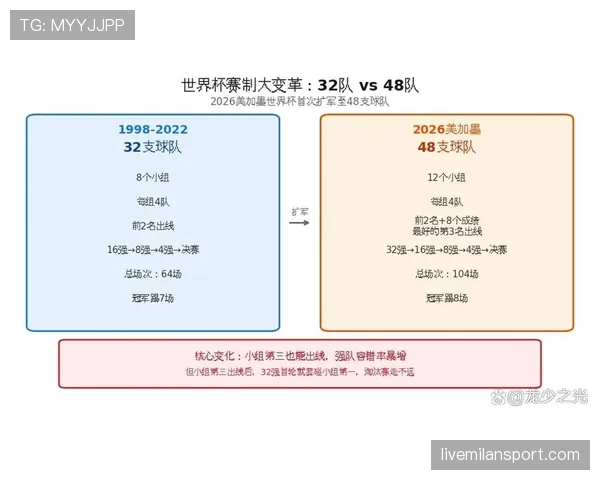 2026世界杯48队赛制回顾：32强阶段成为新增看点